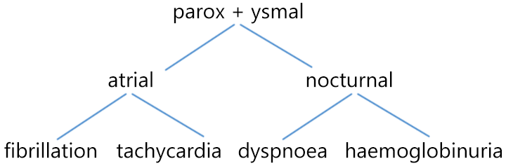 phrase building diagram